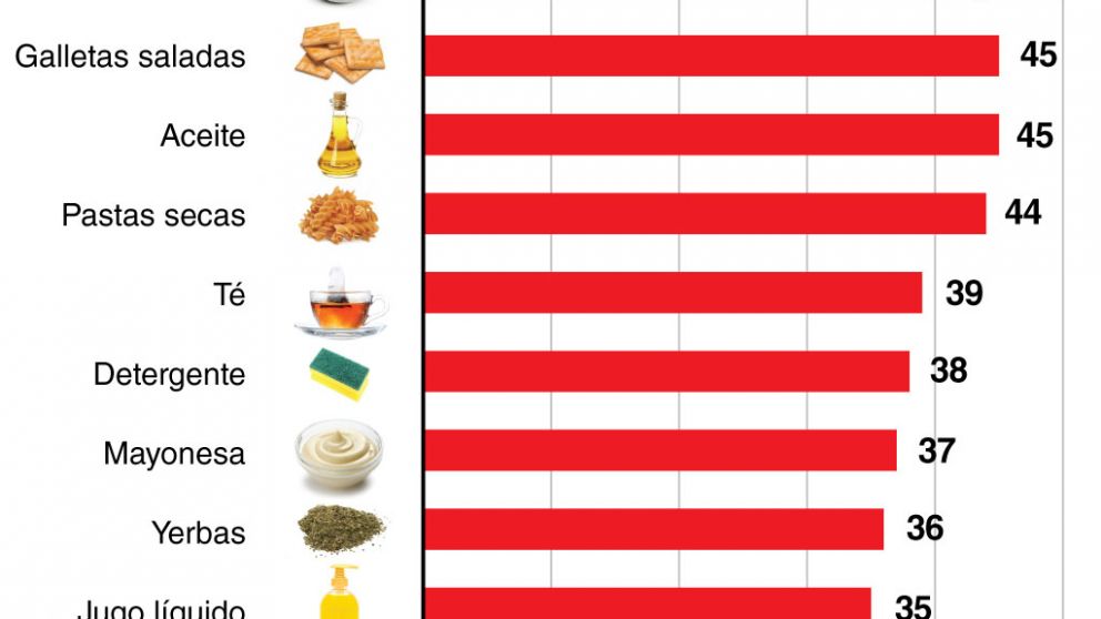Por la devaluación, alimentos y artículos de limpieza aumentan desde hoy un 17% en promedio