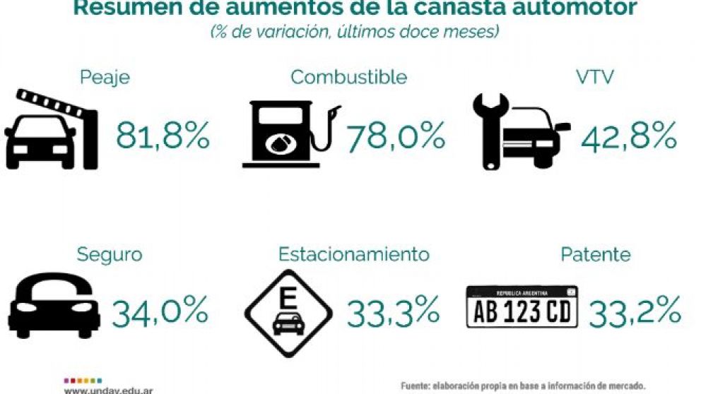 Mantener un vehículo cuesta un 55% más que hace un año