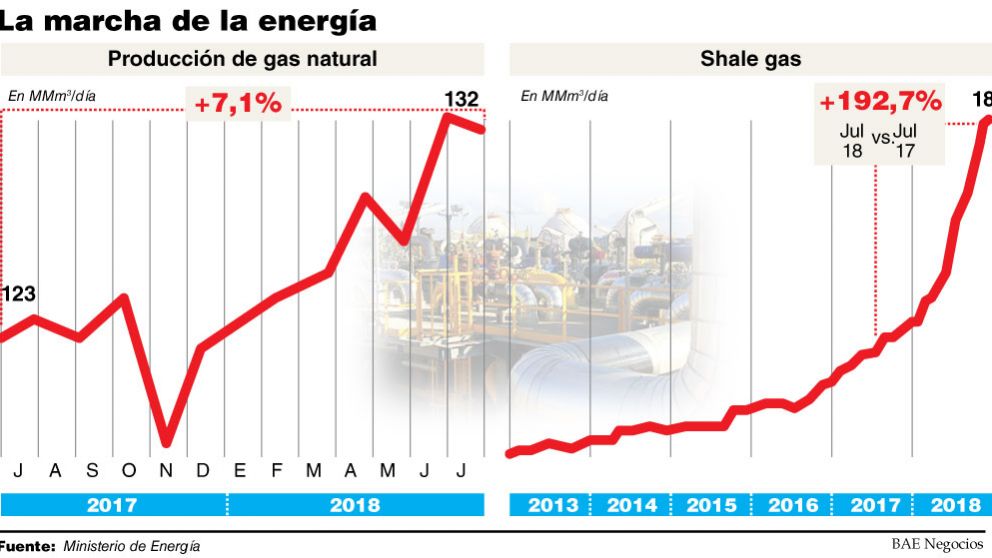 La extracción de shale gas se triplicó en julio y ya representa un tercio del total producido