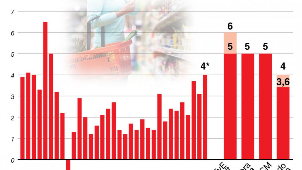 La inflación de septiembre tiene un piso de 5% y será la más alta de todo el año