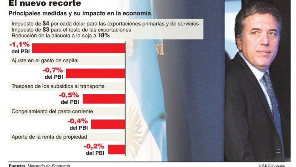 Dujovne apunta al déficit cero, con retenciones generales y más ajuste