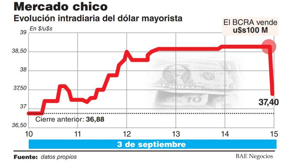 El anuncio no calm� al d�lar y Caputo vendi� para bajarlo