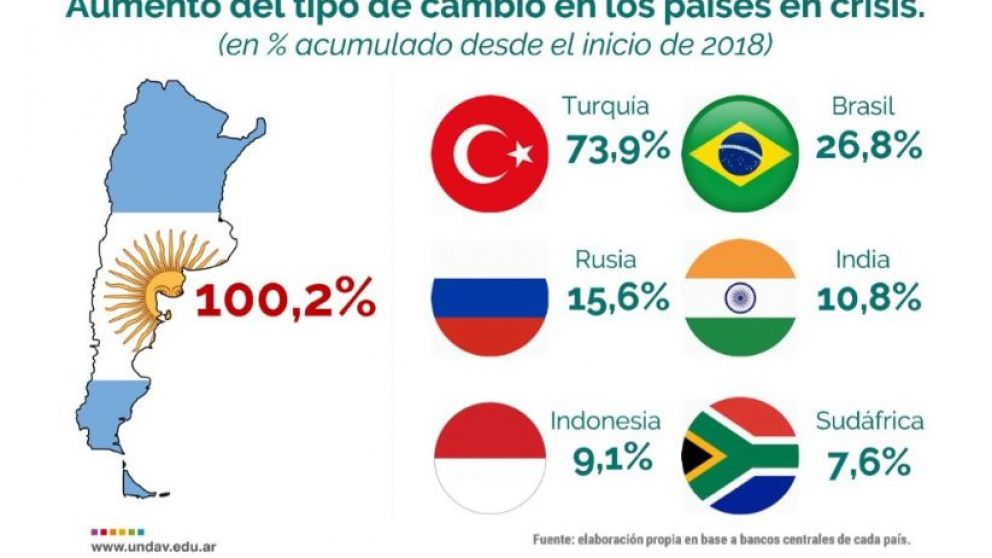 Argentina es el pa�s que m�s devalu� su moneda a nivel mundial en 2018