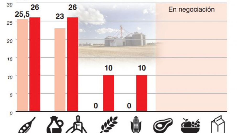 Frenarán la baja de las retenciones a la soja y suben las del trigo y el maíz al 10%