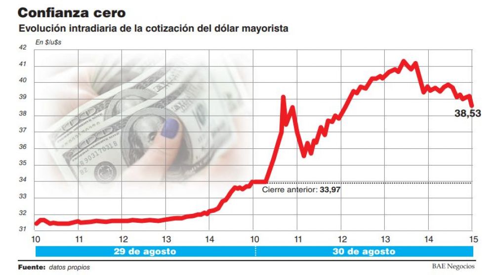 El dólar llegó a $40 y el BCRA cierra el mes con fuertes pérdidas en operaciones a futuro