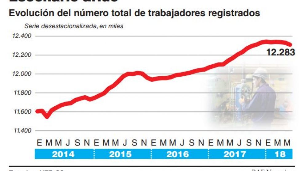 Caída en tobogán del empleo con 106.200 puestos menos en el primer semestre