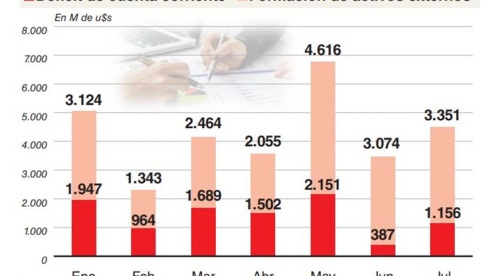 El rojo de cuenta corriente y la fuga de divisas presionan sobre la necesidad de financiamiento