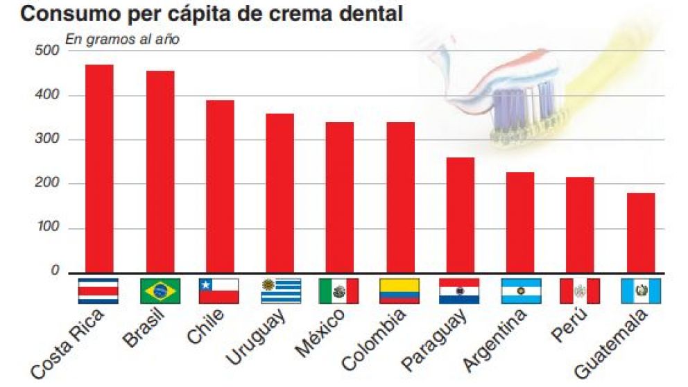 Argentina, entre los pa�ses con menor consumo de pasta dental
