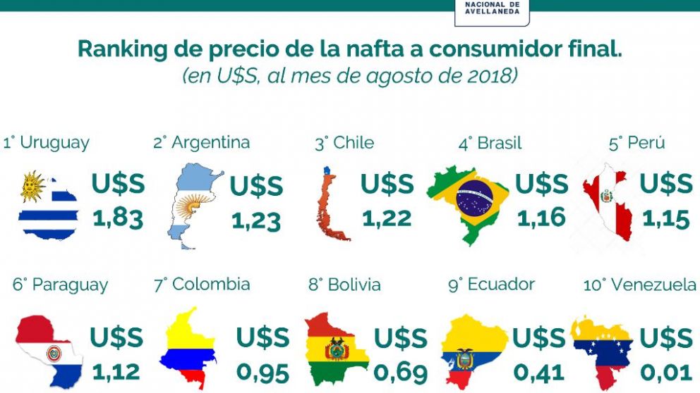 Argentina es el segundo país con mayor costo de combustible