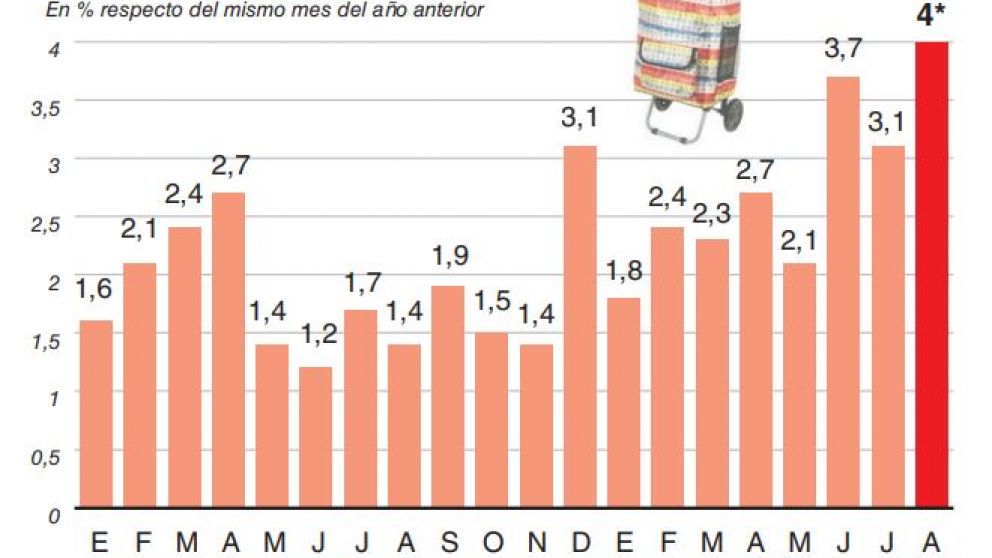 La inflación de agosto y un dólar a más de $30 meten presión sobre el IPC de septiembre