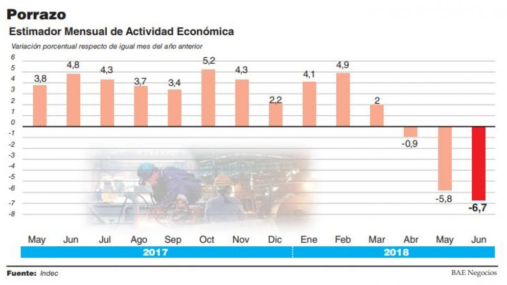 La actividad se desplomó 6,7%, la mayor baja desde 2009, y la recesión será peor que la prevista