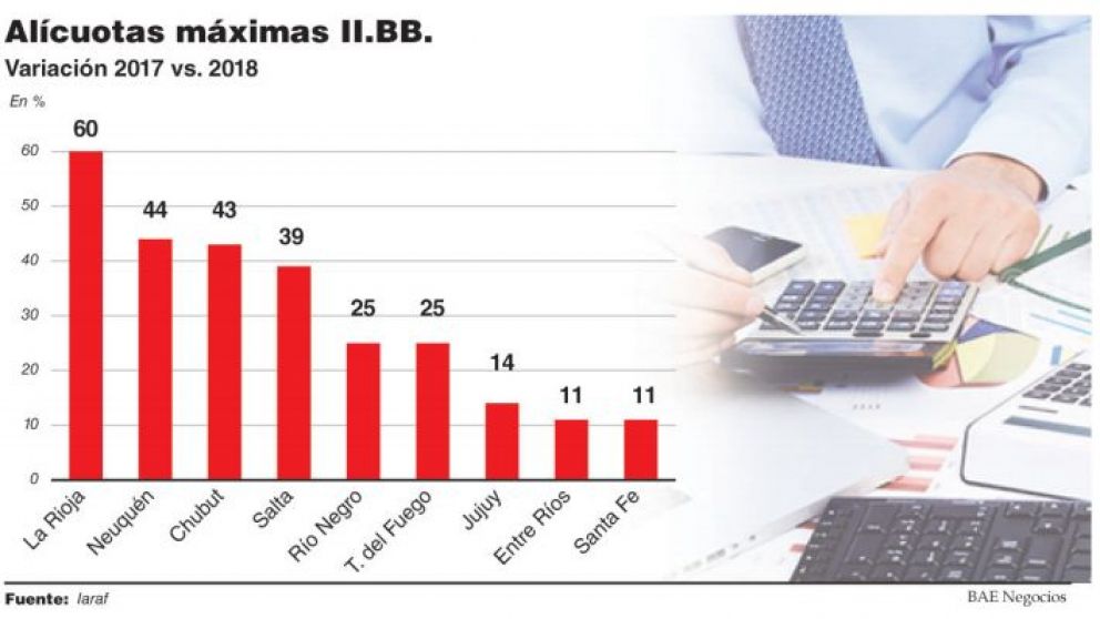 Provincias aumentan la presión impositiva al Comercio, que alerta por competencia desleal