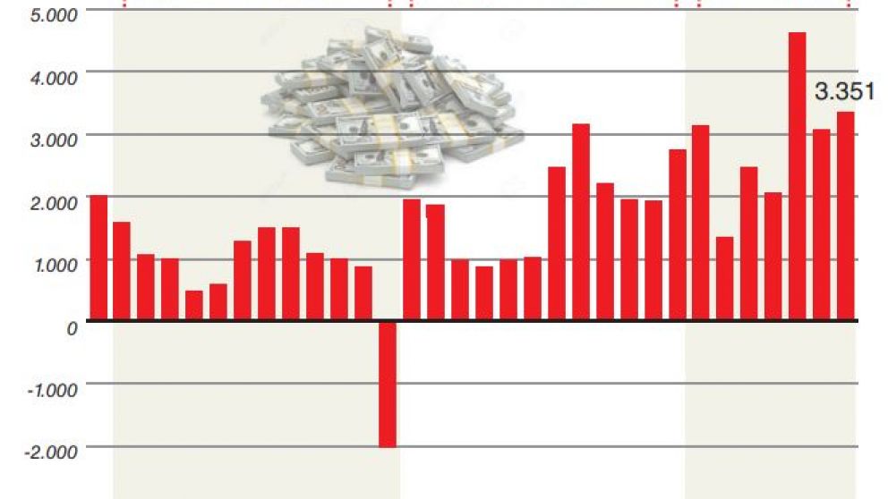 La fuga de divisas no se detiene: en julio se fueron u$s3.351 M y este año marcará un récord