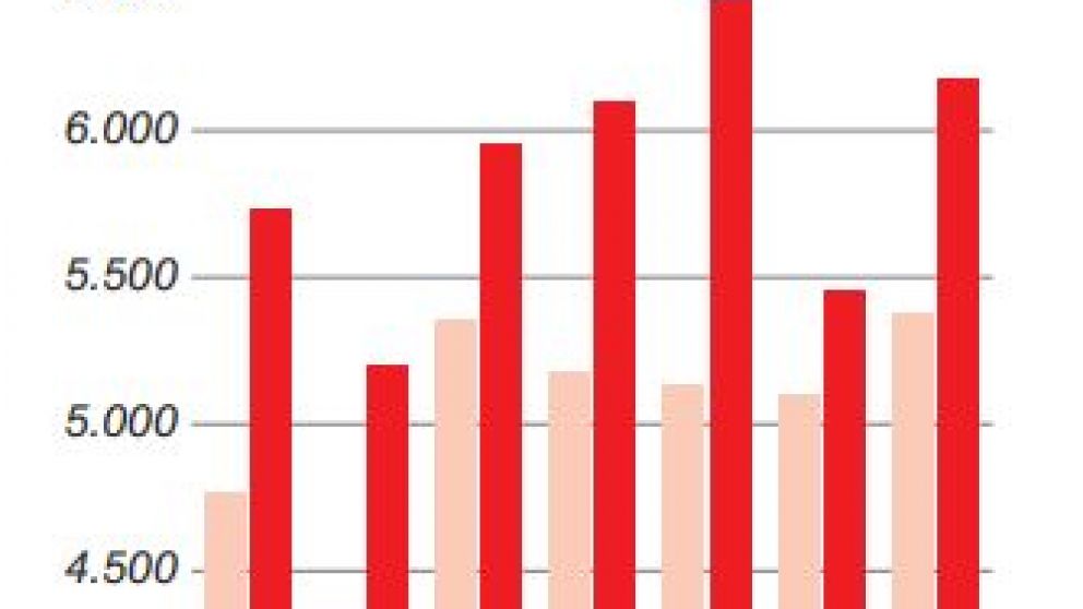 El rojo comercial acumuló u$s5.867 millones a julio y prevén que mejore en lo que resta del año
