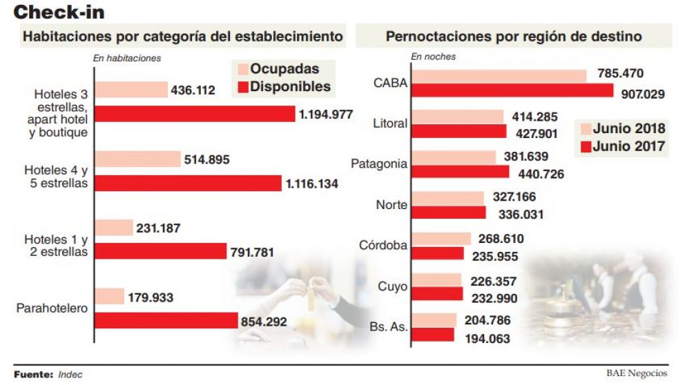 Durante el primer semestre creció la cantidad de turistas en el país