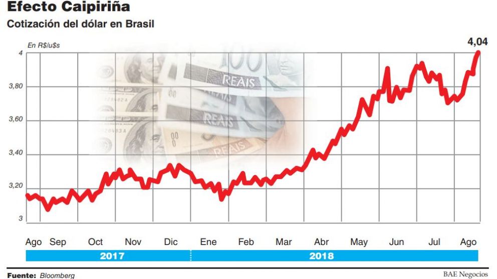 El real perdió 2% y el temor de la industria local es que la devaluación se profundice