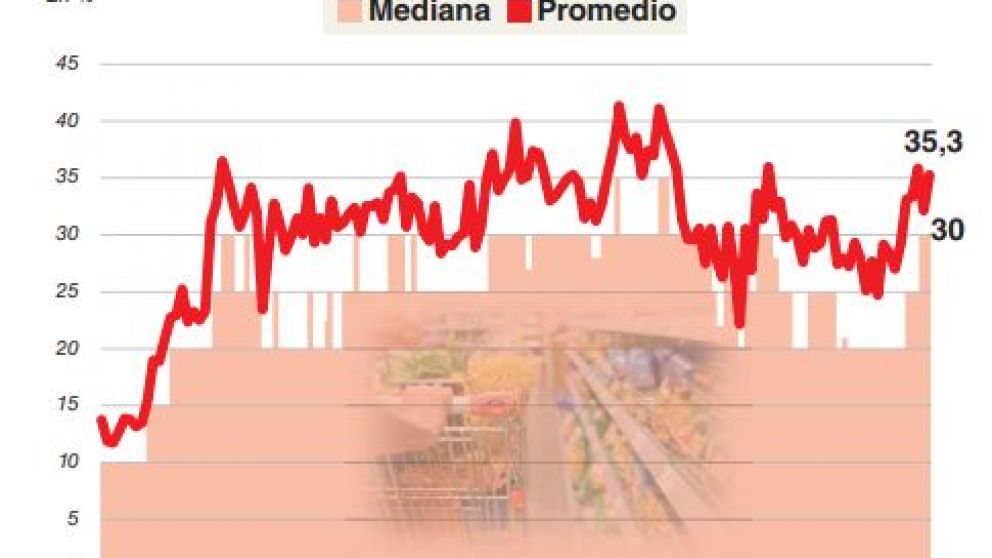 Analistas ajustan sus números y la expectativa de inflación llega al 35%