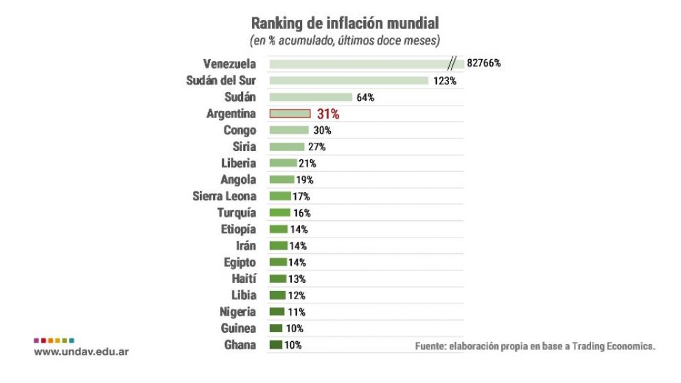 Argentina es el cuarto pa�s con mayor inflaci�n del mundo