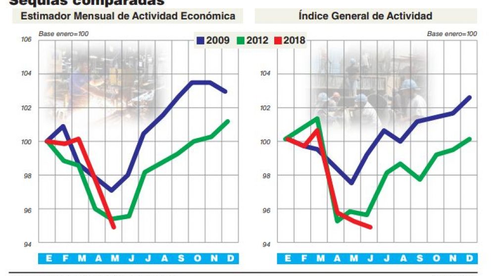 El Indec difunde el EMAE de junio y esperan que la recesión en 2018 llegue, como mínimo, al 1%