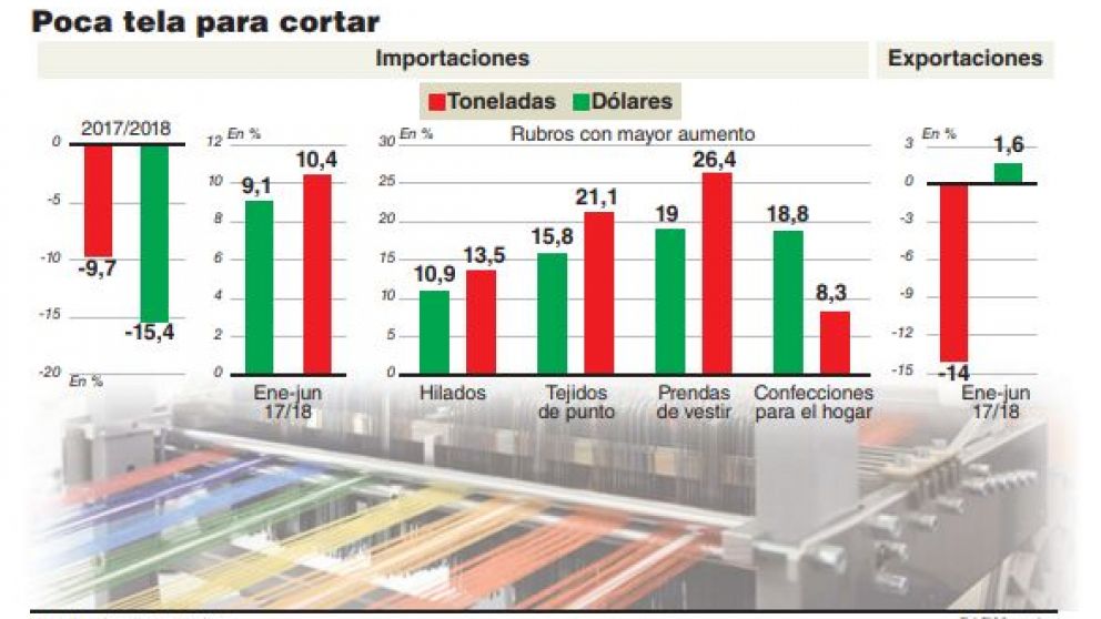 La recesión impactó también en la importación textil, que bajó 9 por ciento