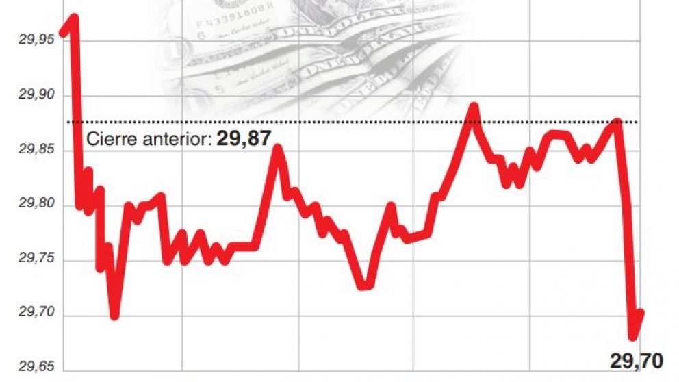 El Central subió los encajes por tercera vez en dos meses y le quitó presión al dólar