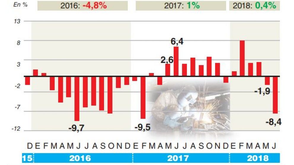 La industria cayó 8,4% en junio con casi todos los rubros en rojo