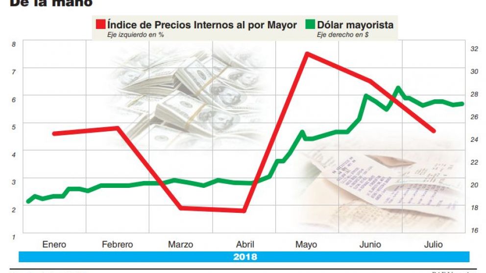 Los precios mayoristas aumentaron 47% y la inflación contenida suma 16 puntos
