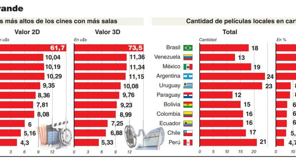 Sólo una de cada diez películas que se proyectan en cines argentinos es de producción nacional