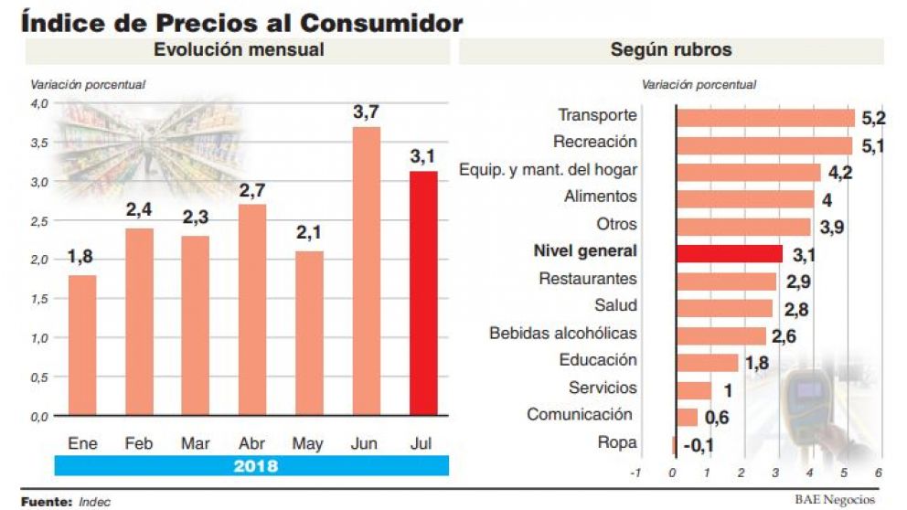 Inflación de 3,1% en julio compromete cláusula crítica incluida en el memorando con el FMI