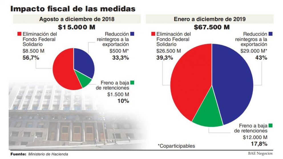 El Gobierno suma ingresos por $65.500 millones y se garantiza un tercio del ajuste del 2019