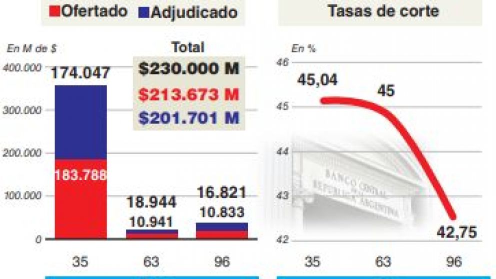 En la primera subasta sin bancos, se redujo el stock de Lebacs en $327.000 millones