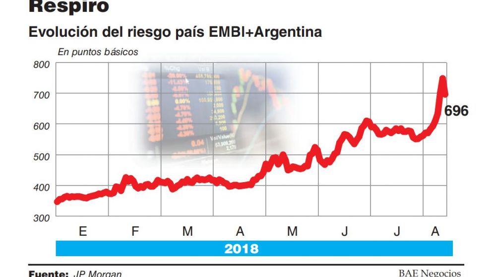 Los bonos rebotaron hasta 5% por medidas del Central y menor presión externa
