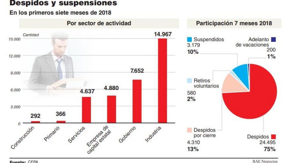 No frenan los despidos y el empleo ya se consolida como una variable de ajuste