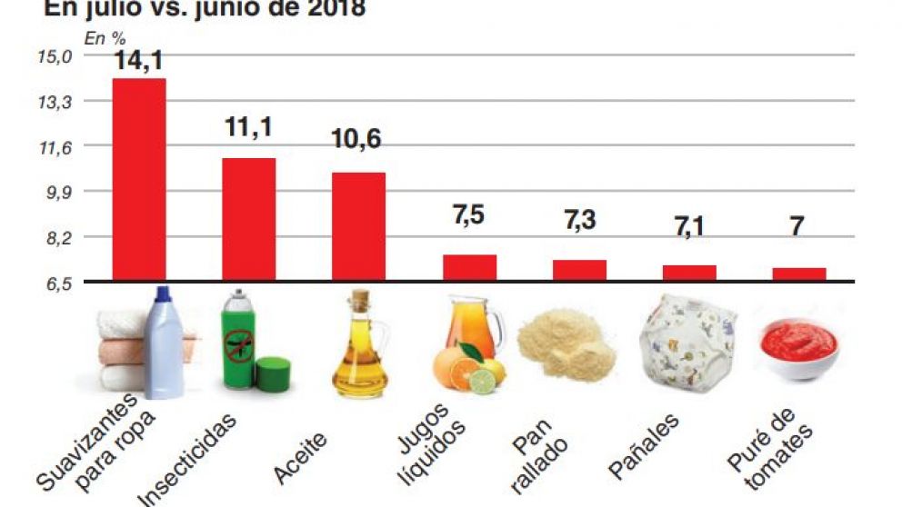 En julio crecieron 7% los precios de los alimentos