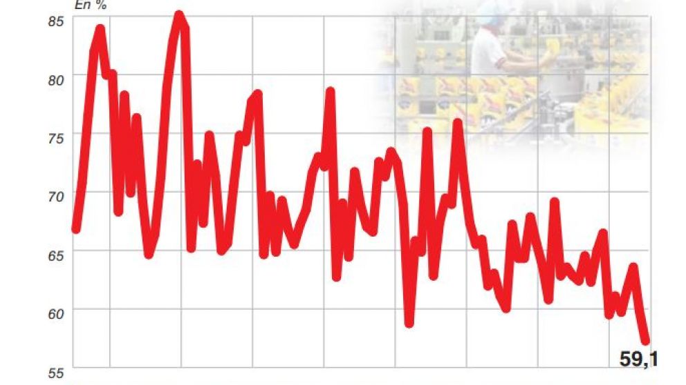 La caída del consumo y la crisis sectorial llevaron al peor momento de la industria de alimentos