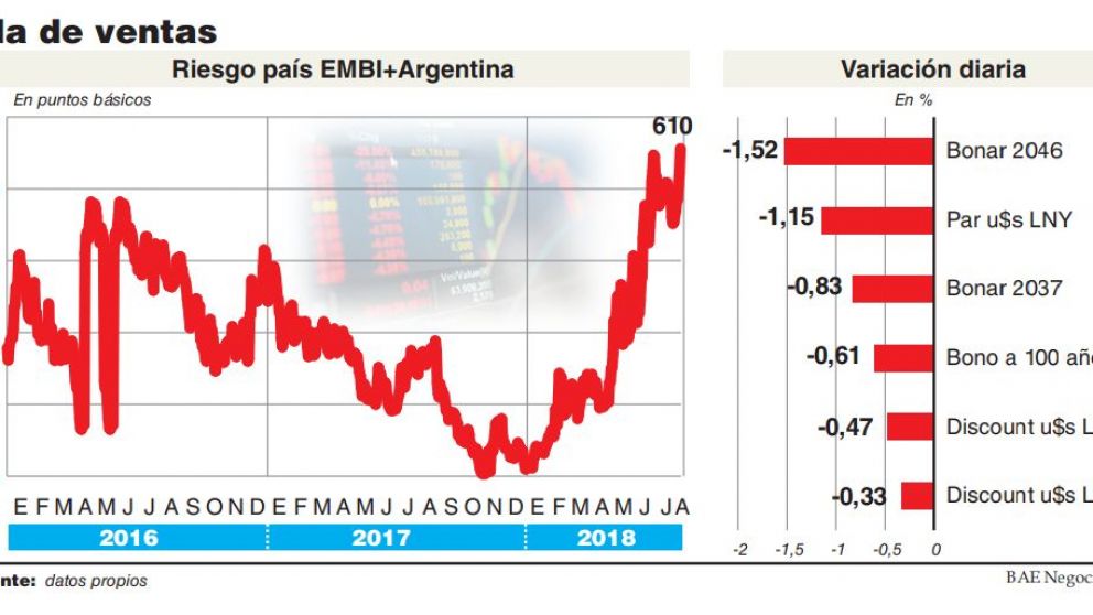 Crecen las dudas sobre los bonos argentinos y el riesgo país trepa a su máximo en la era Macri