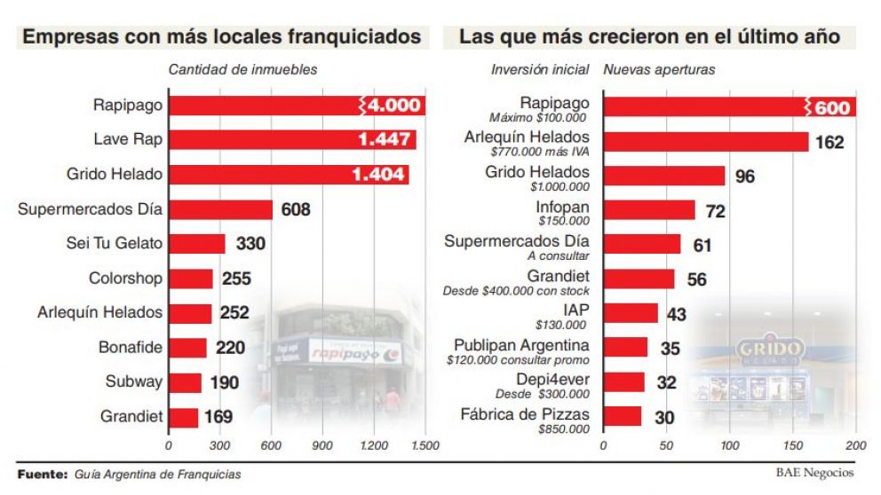 Ranking de las franquicias más buscadas en el último año y la inversión necesaria