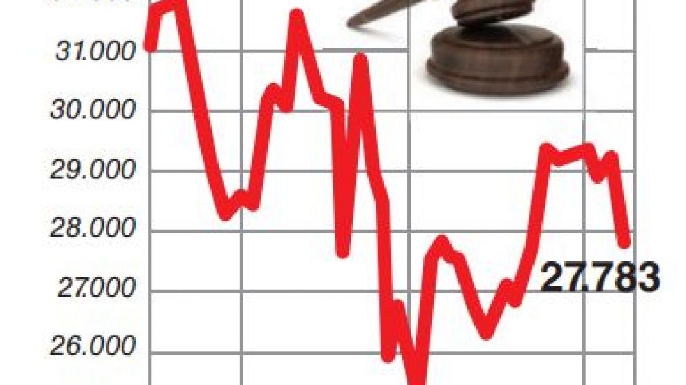 El Merval se hundió 3,8% por las causas de corrupción
