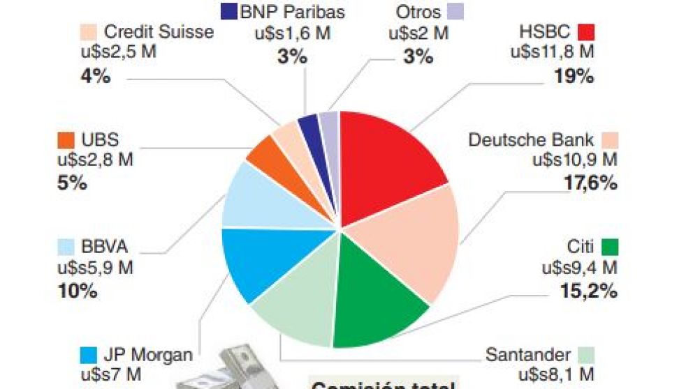 El Gobierno pagó comisiones por u$s63,1 millones a bancos por las colocaciones de deuda