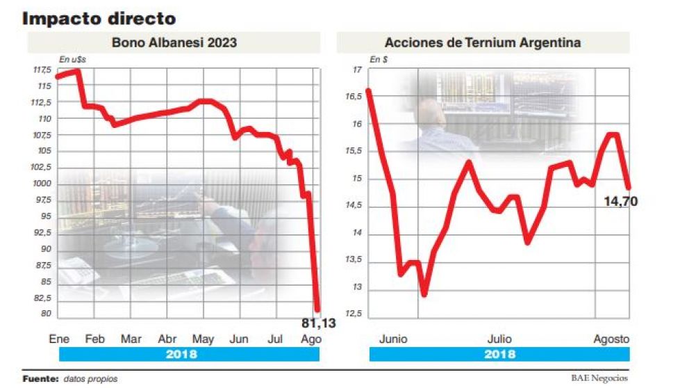 El escándalo de los cuadernos ya se siente en los mercados y bonos privados caen 22% en dos días