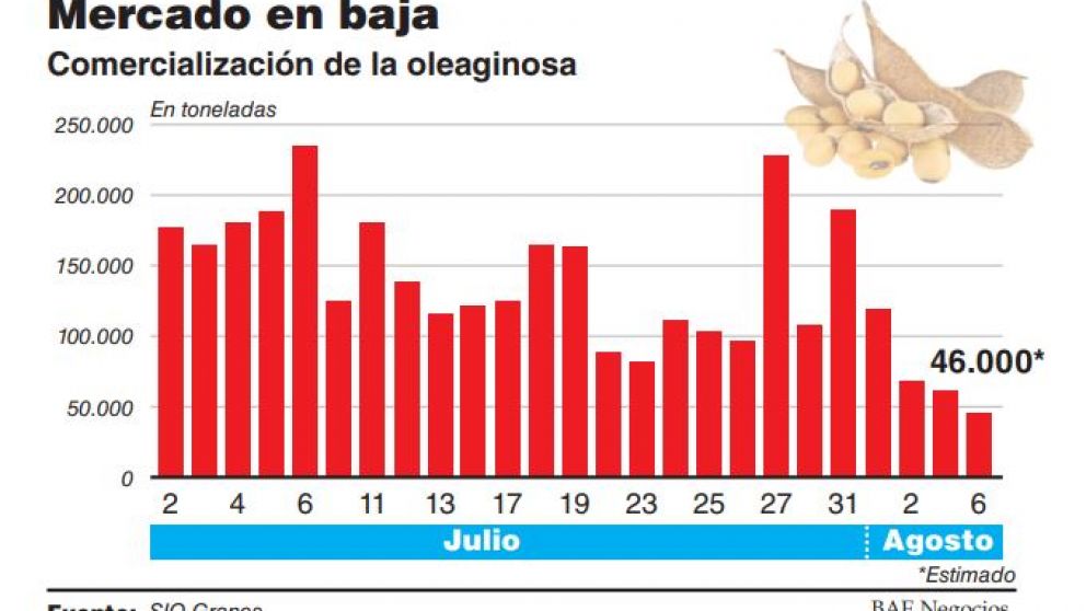 Con precios en baja y sin la exportaci�n, se reducen a la mitad las ventas de soja