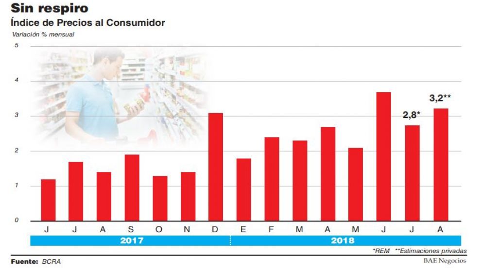 Subas en naftas, transporte y energía presionan la inflación de agosto a 3,2%