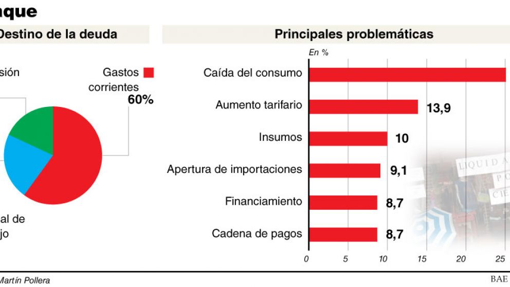 Seis de cada diez pymes que tomaron deuda lo hicieron para financiar gastos corrientes