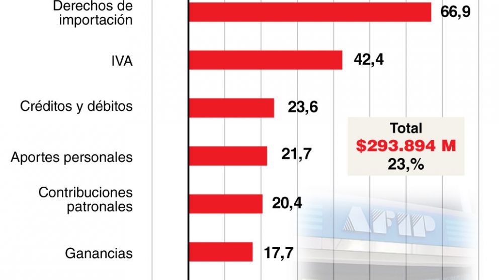 La recesión frenó el ritmo de crecimiento de la recaudación y cayó 5% en términos reales