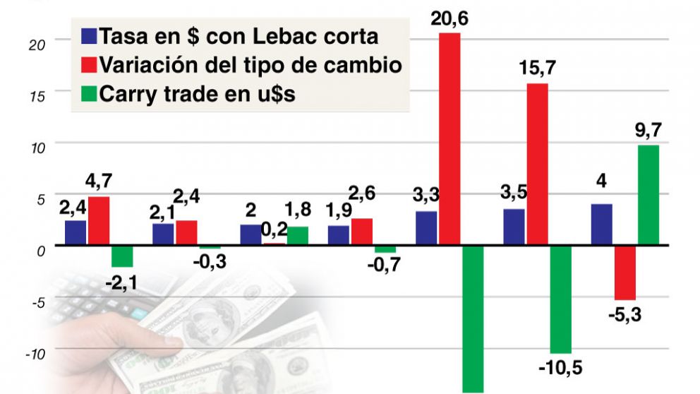 Por la fuerte baja del dólar revivió el carry trade en julio y dejó ganancias de 9,7%