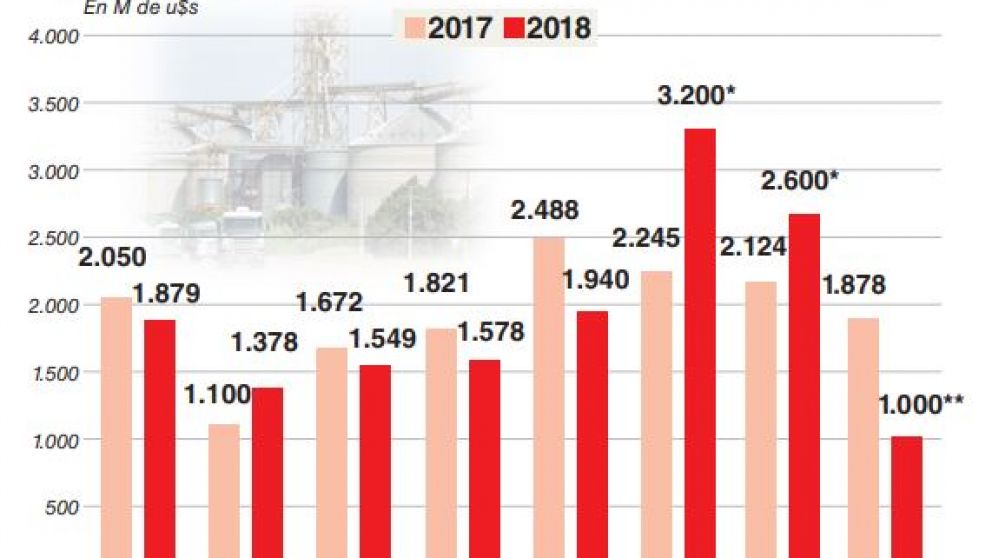 Más presión sobre el dólar: la liquidación mensual de cerealeras caerá a u$s1.000 M