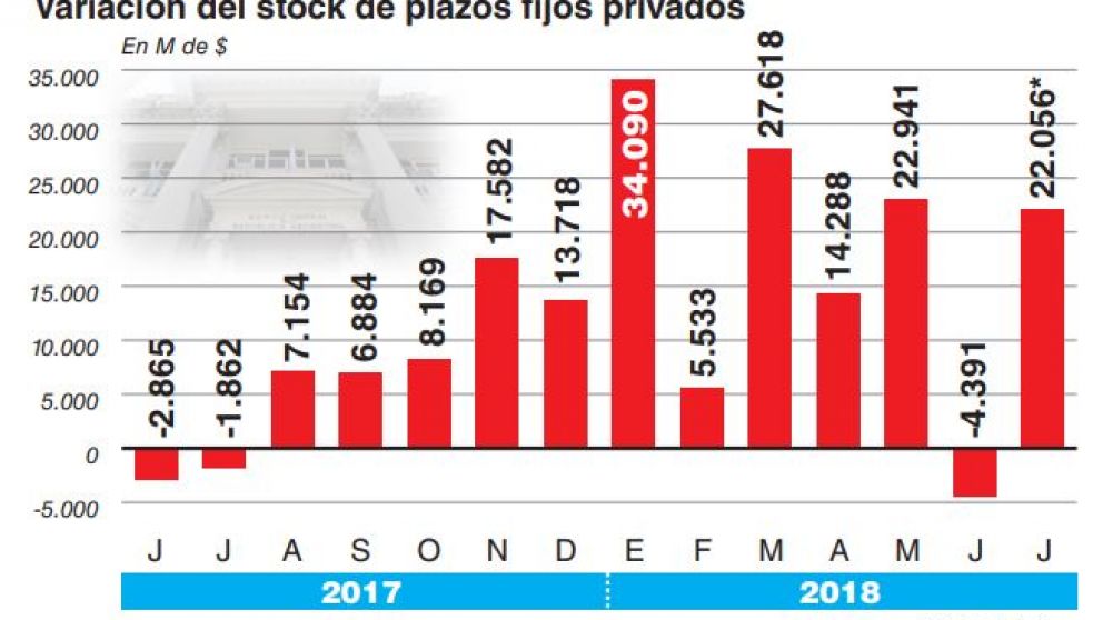 Con tasas más atractivas, se recuperan los plazos fijos después de la caída de junio