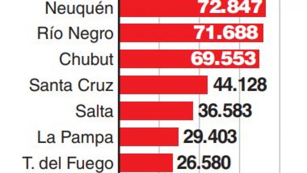 M�s del 55% del recorte por los cambios en las asignaciones familiares afecta a la Patagonia