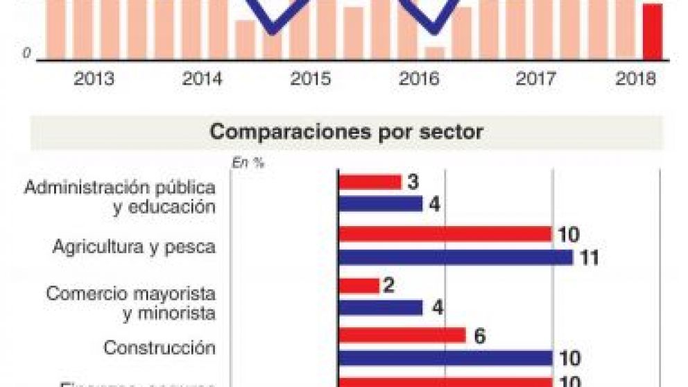 Un escenario laboral en estado crítico y sin vacunas contra la recesión