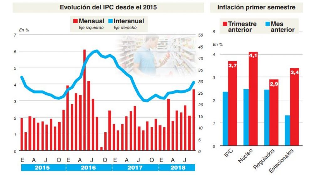 La inflación se aceleró al 29,5% anual y supera la meta que el Gobierno acordó con el FMI